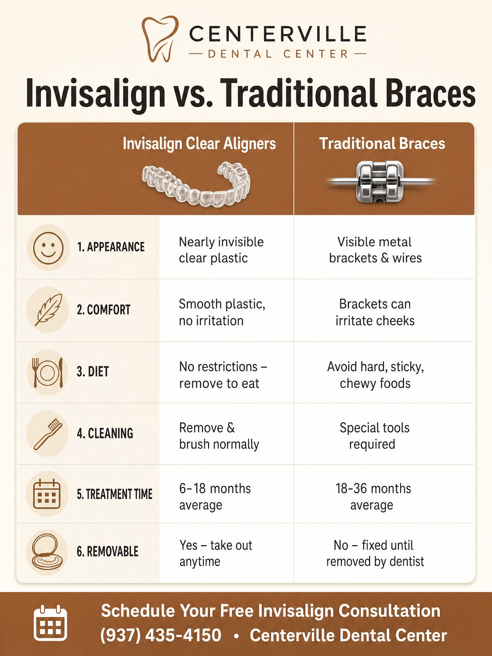 Invisalign vs Traditional Braces comparison infographic - Centerville Dental Center